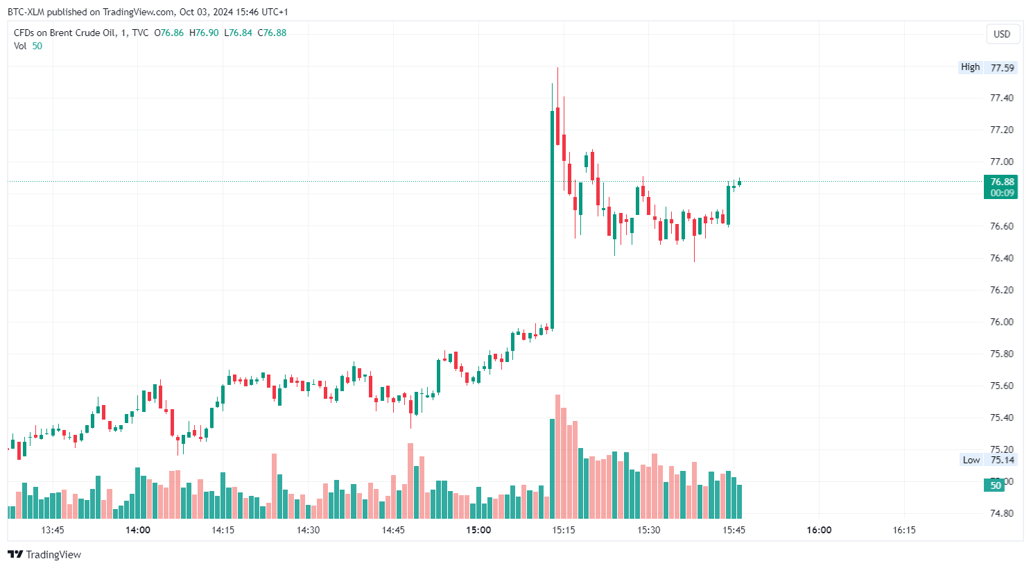 Immagine del grafico TVC:UKOIL di BTC-XLM