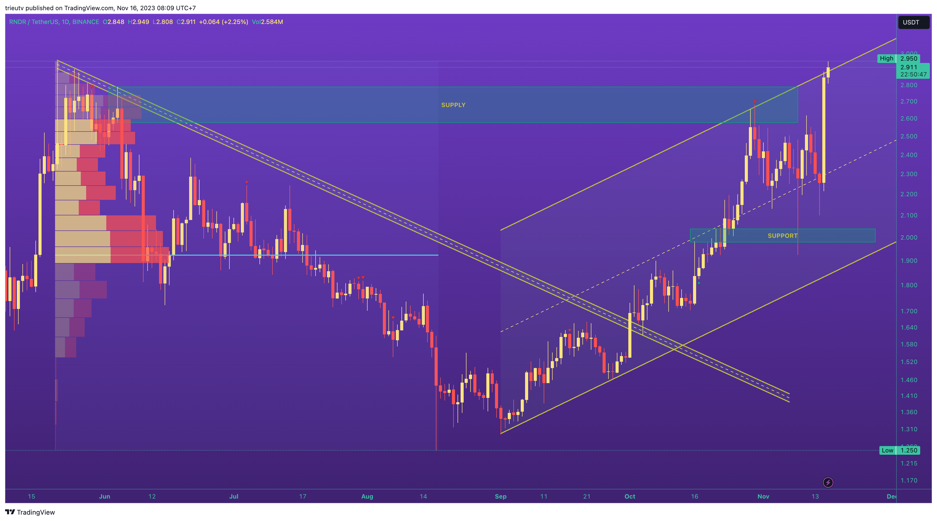 BINANCE:RNDRUSDT圖表圖片，作者：trieutv