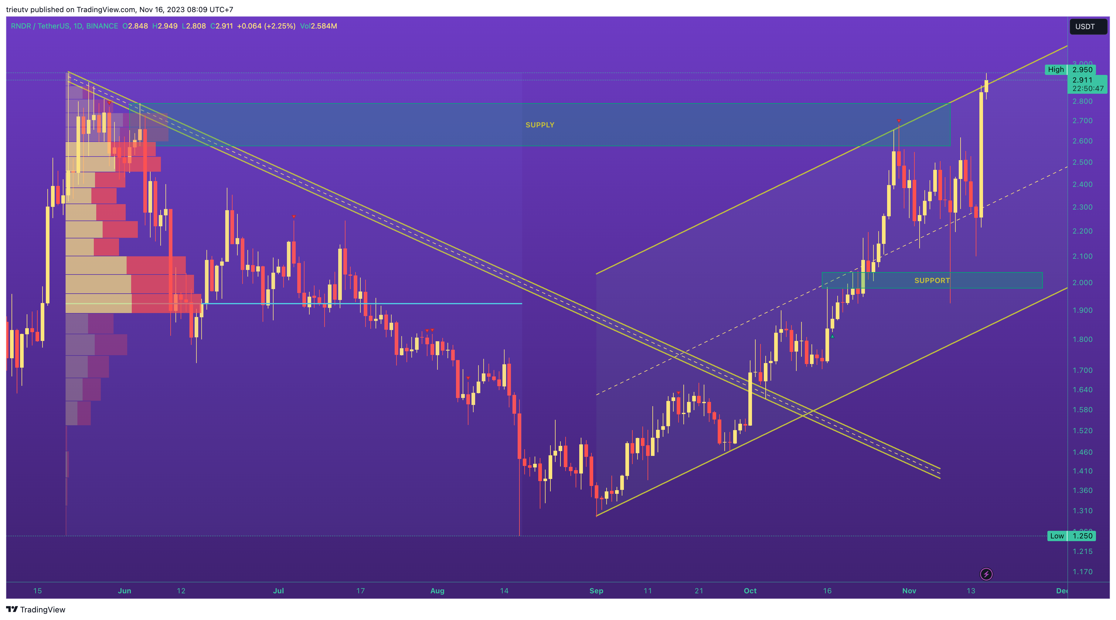 BINANCE:RNDRUSDT Chart Image by trieutv