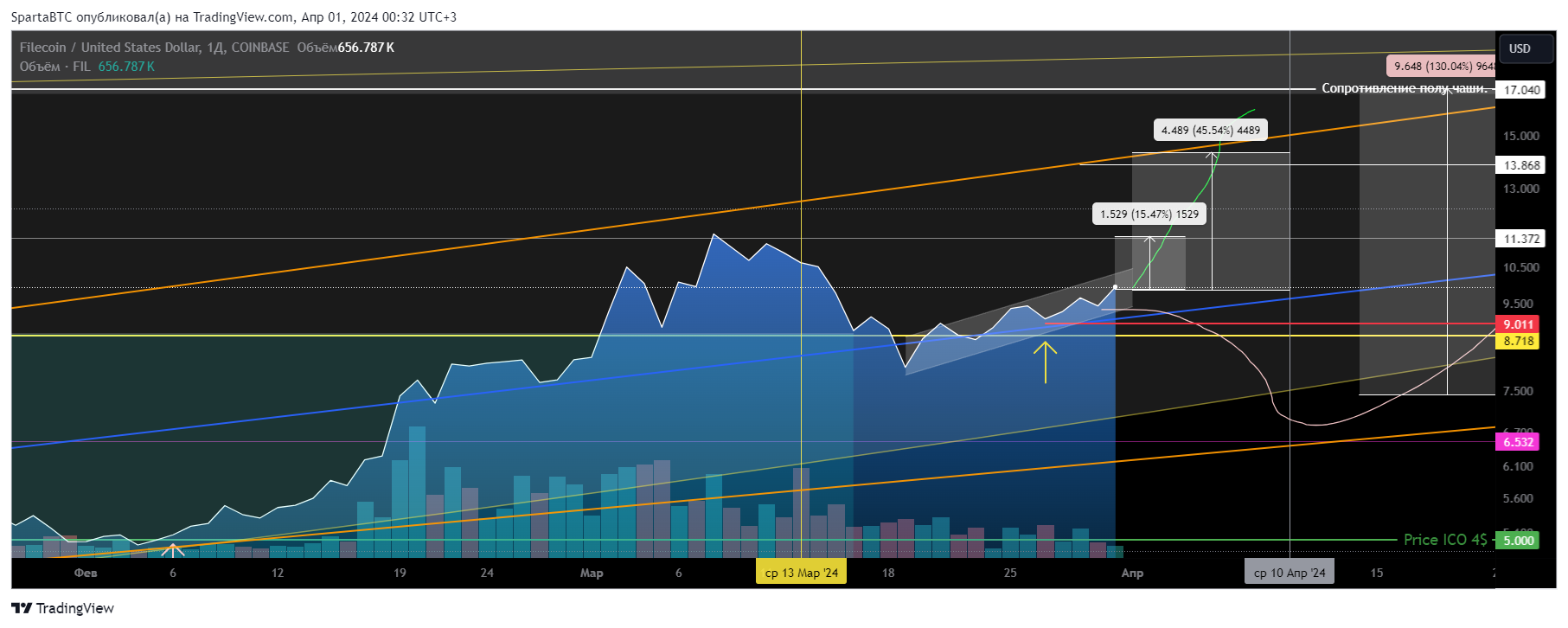 Imej Carta COINBASE:FILUSD oleh SpartaBTC