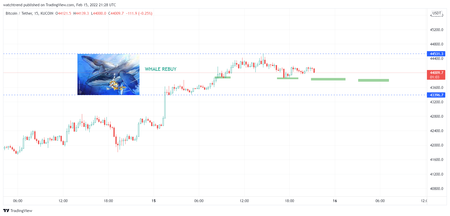 Imej Carta KUCOIN:BTCUSDT oleh watchtrend