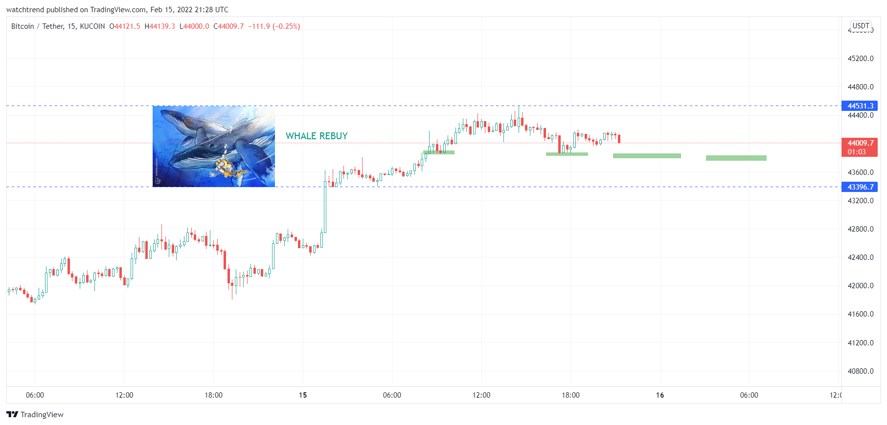 KUCOIN:BTCUSDT Chart Image by watchtrend