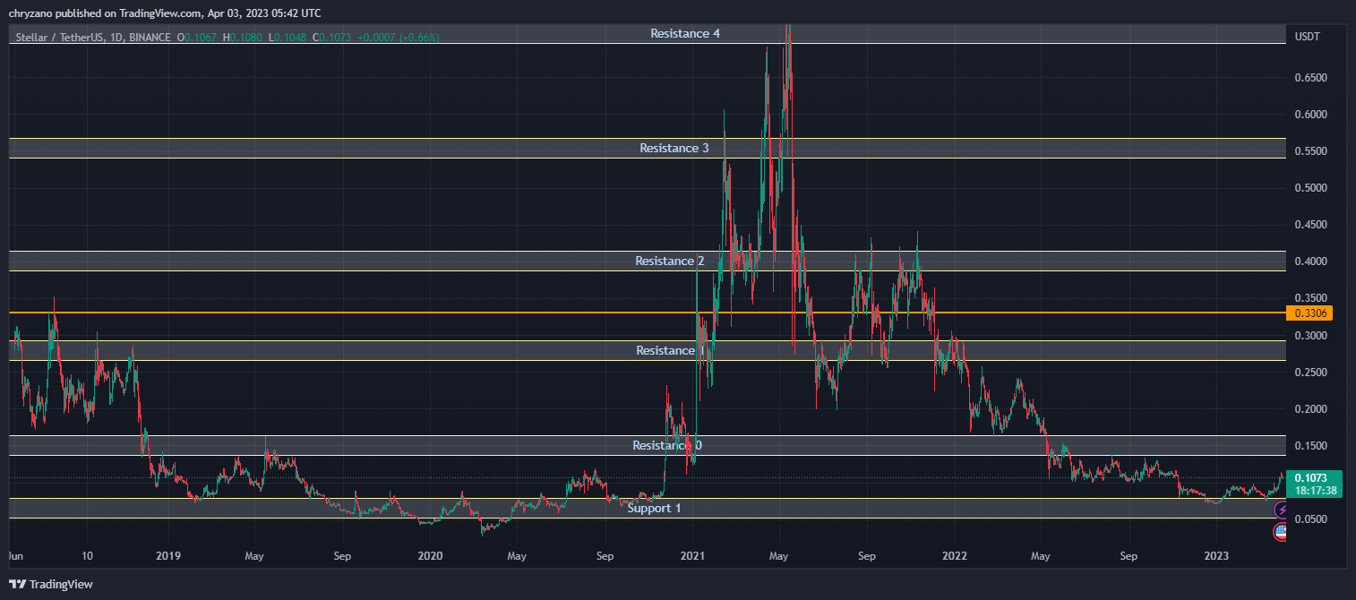 BINANCE:XLMUSDT圖表圖片，作者：chryzano