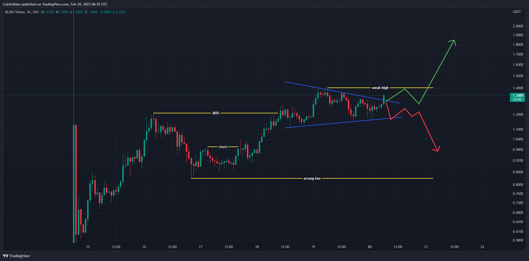 CoinEdition tarafından OKX:BLURUSDT Grafik Görseli