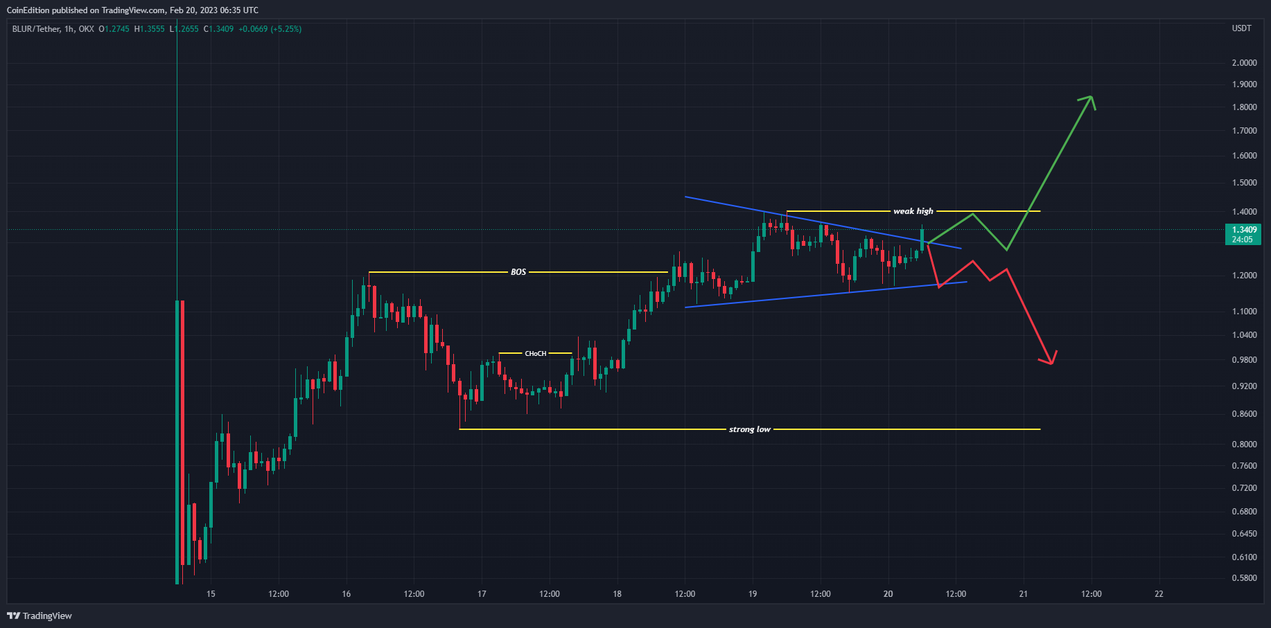 CoinEdition 의 OKX:BLURUSDT 차트 이미지