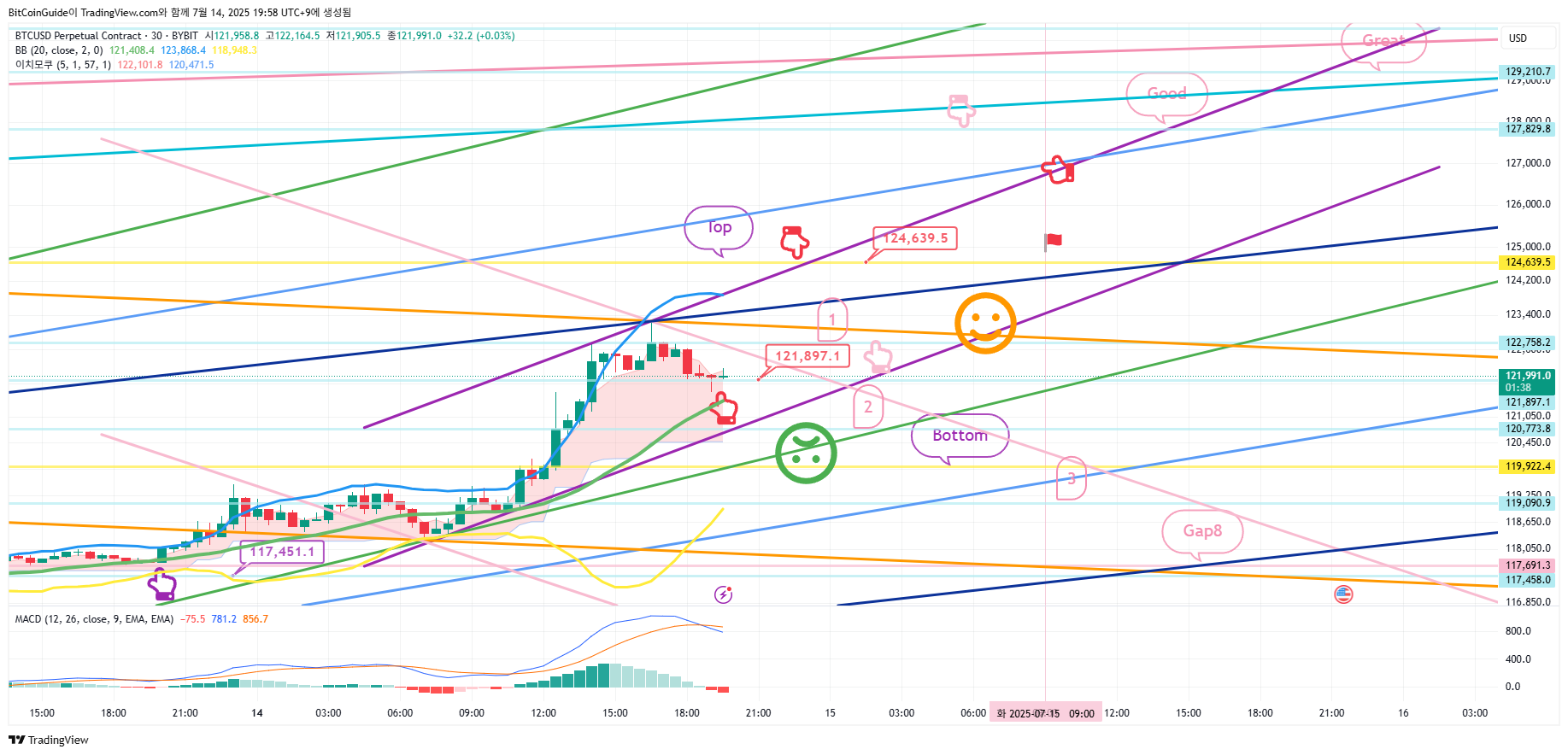 Imej Carta BYBIT:BTCUSD.P oleh BitCoinGuide