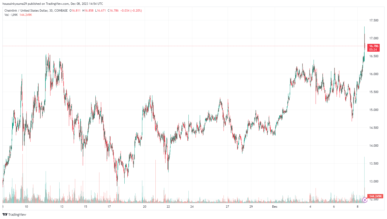 Immagine del grafico COINBASE:LINKUSD di hououinkyouma29