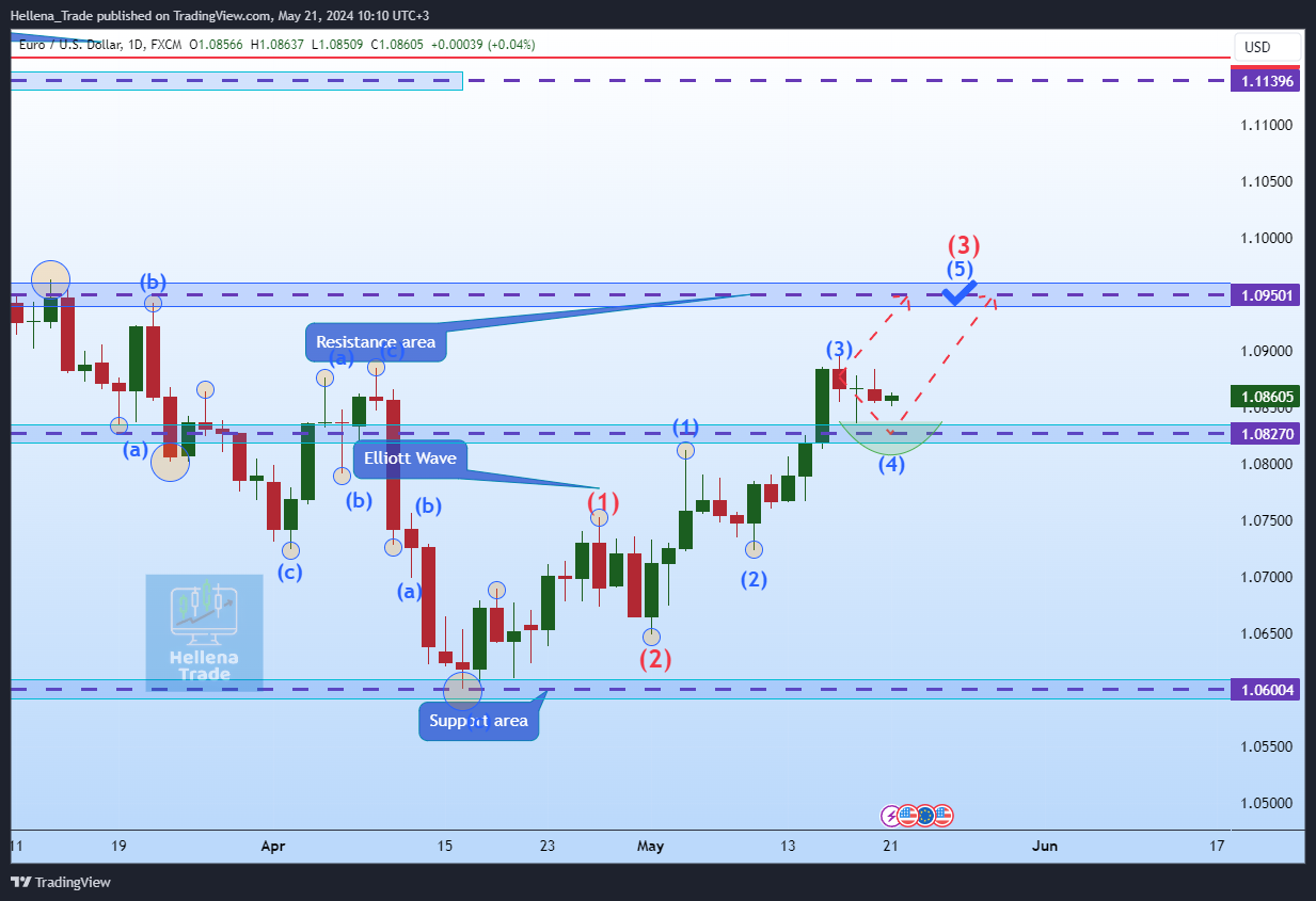 FX:EURUSD圖表圖片，作者：Hellena_Trade