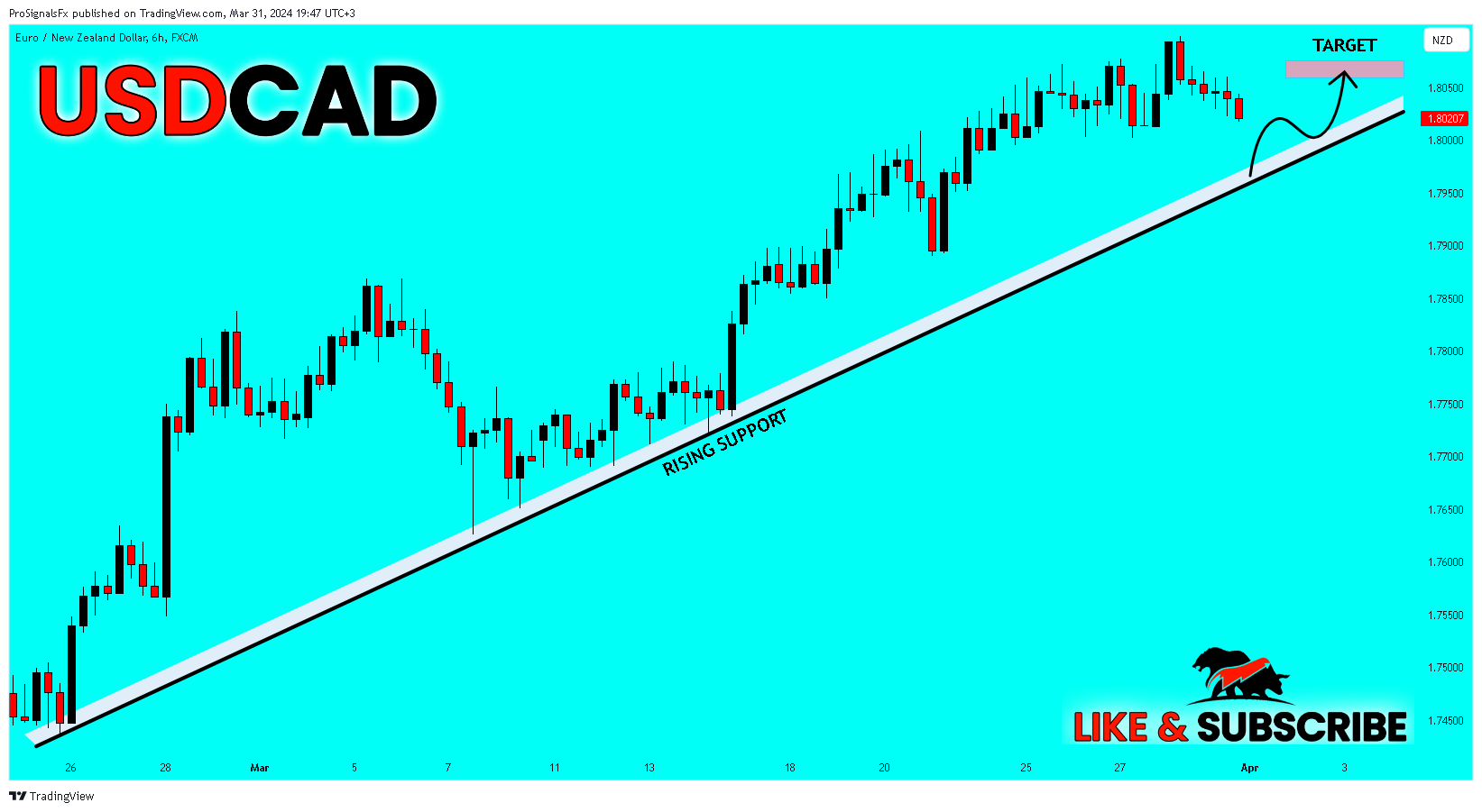 Imej Carta FX:EURNZD oleh ProSignalsFx