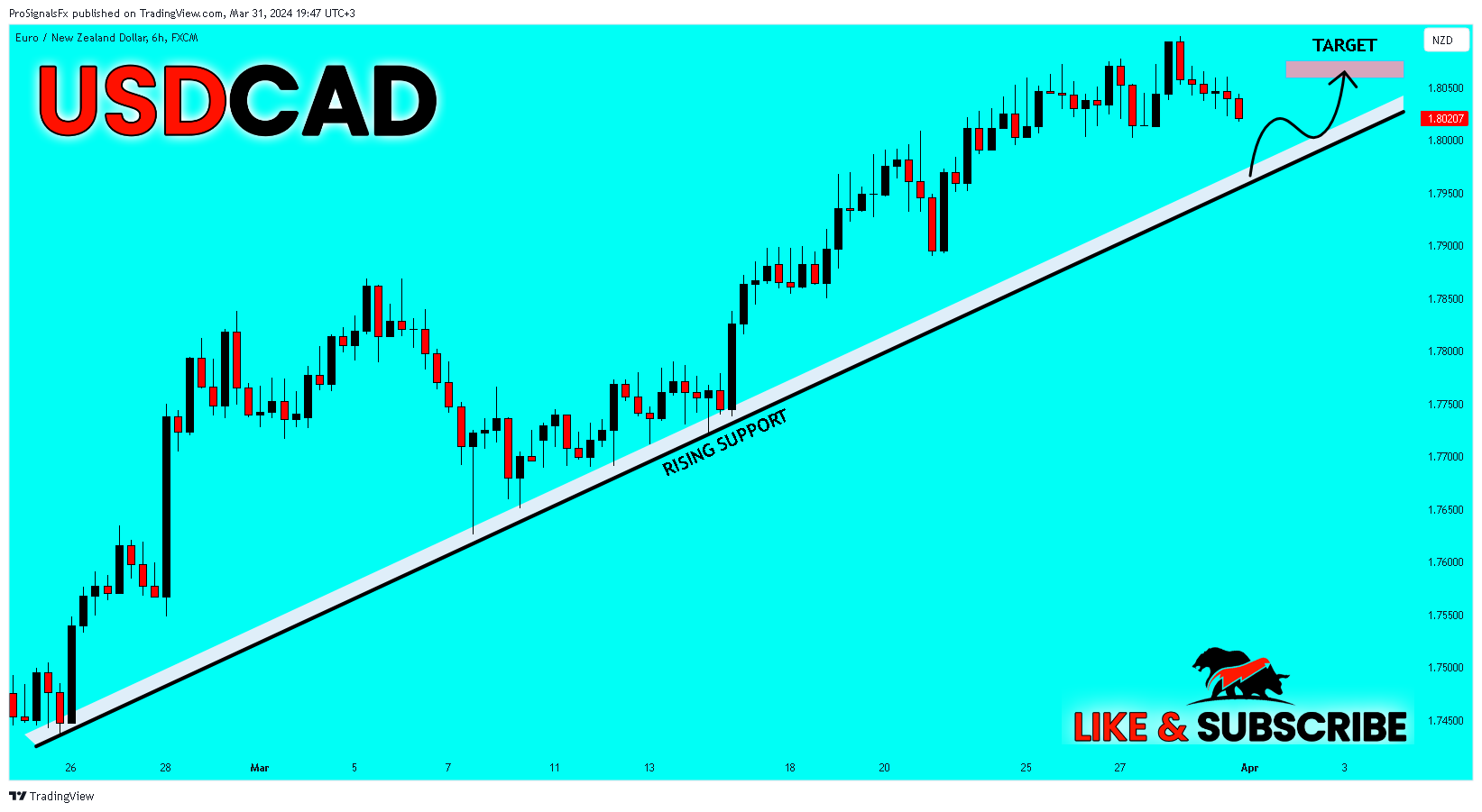 FX:EURNZD Chart Image by ProSignalsFx