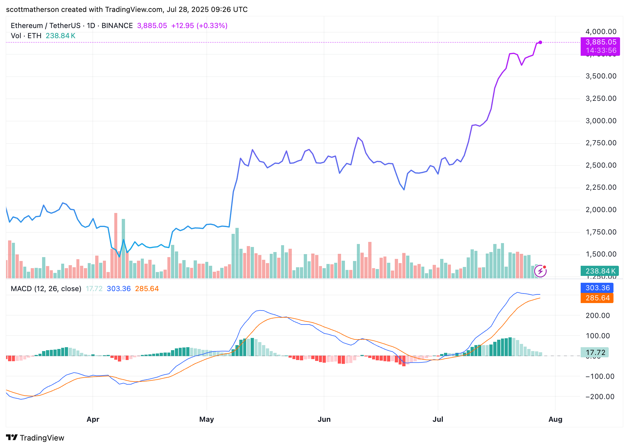 BINANCE:ETHUSDT Chart Image by scottmatherson
