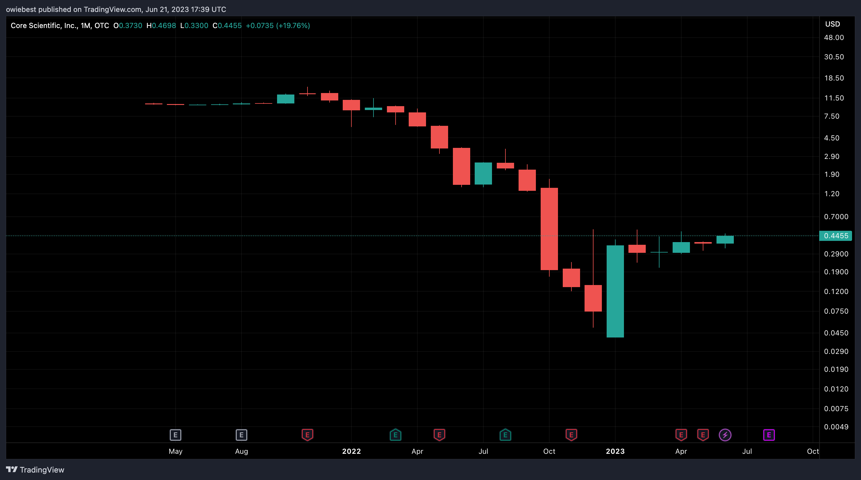 Imagem do gráfico de OTC:CORZQ por owiebest