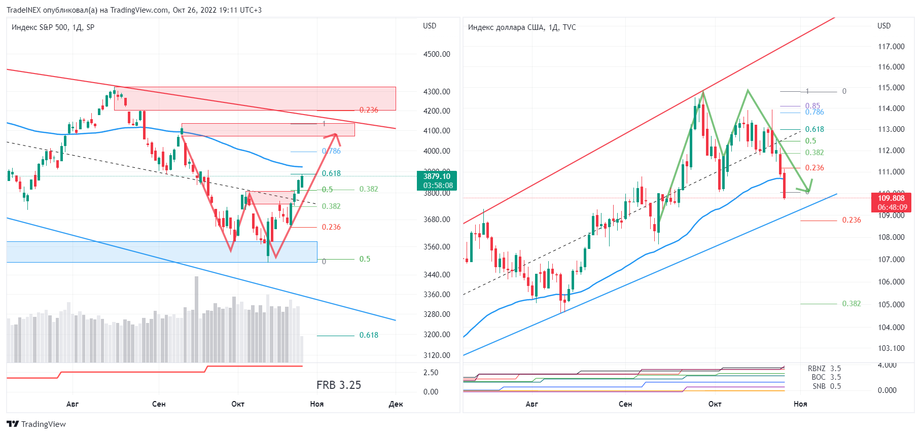 SP:SPX Chart Image by TradeINEX