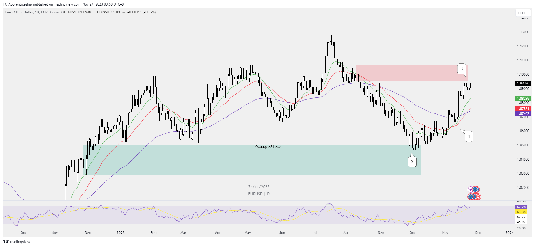 FX_Apprenticeship tarafından FOREXCOM:EURUSD Grafik Görseli