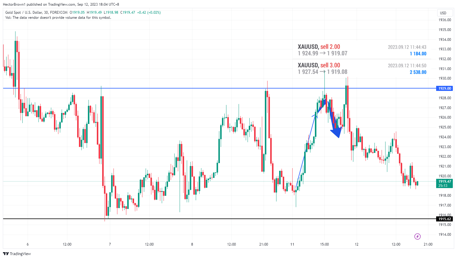 Imej Carta FOREXCOM:XAUUSD oleh HectorBrown1