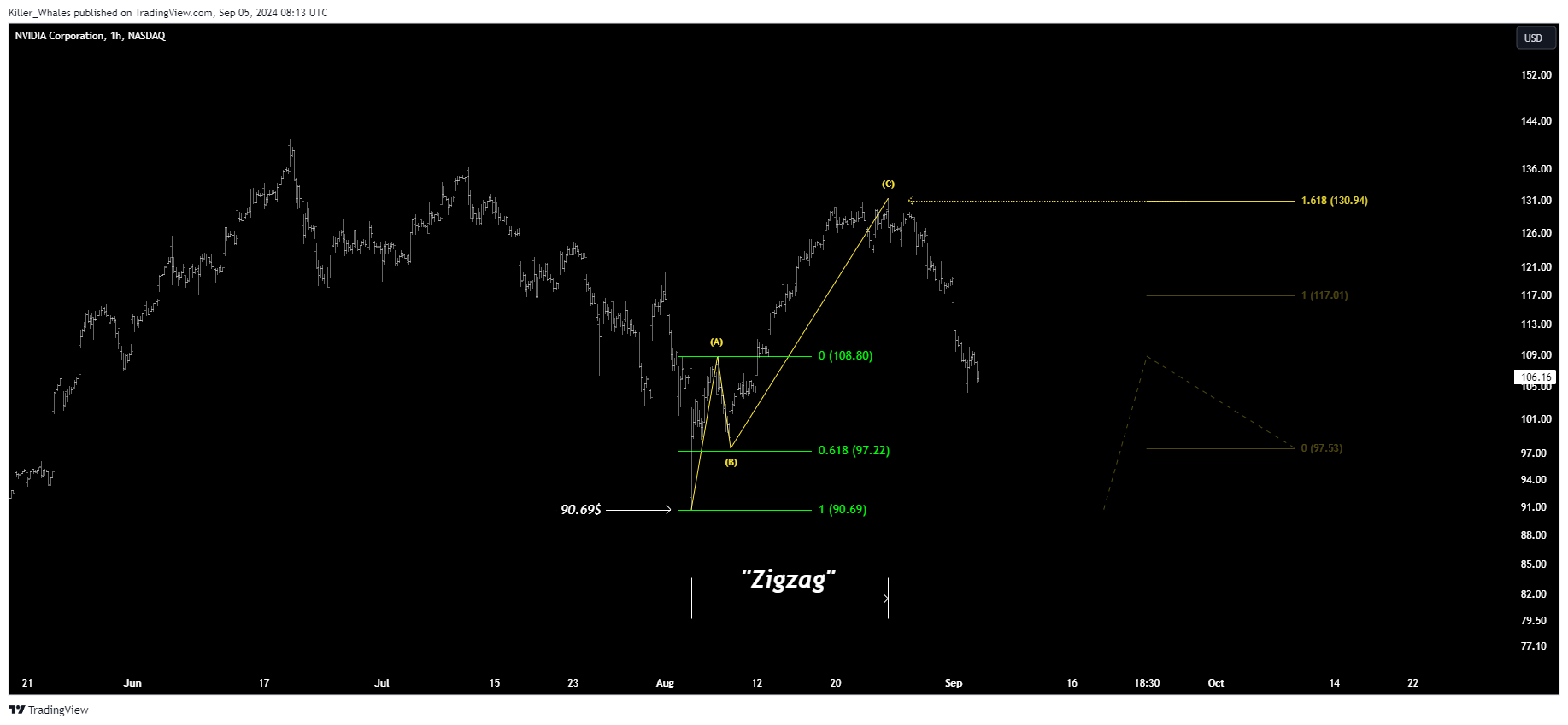 BATS:NVDA Chart Image by Killer_Whales