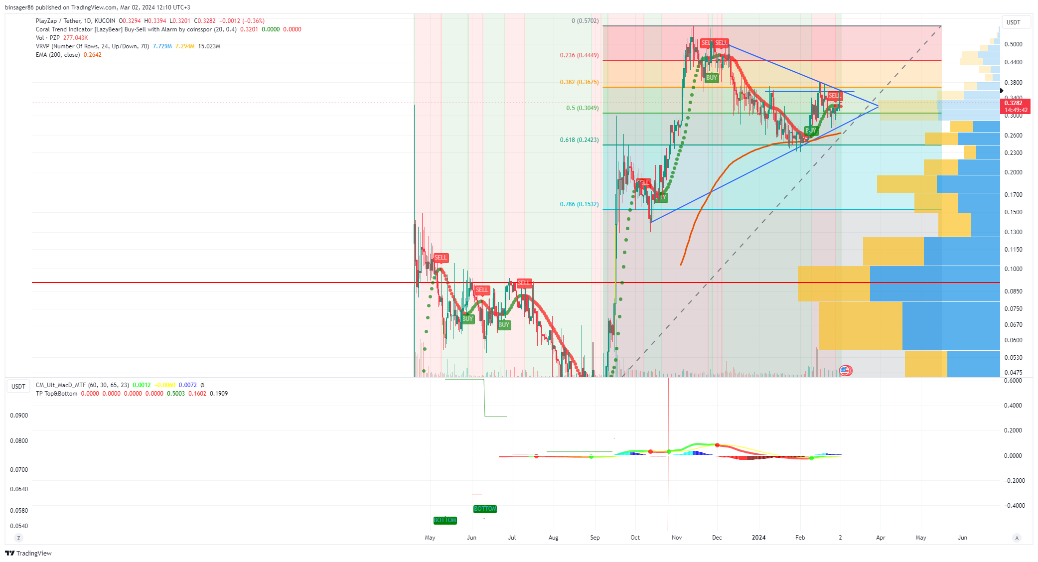 Immagine del grafico KUCOIN:PZPUSDT di BinsTrader