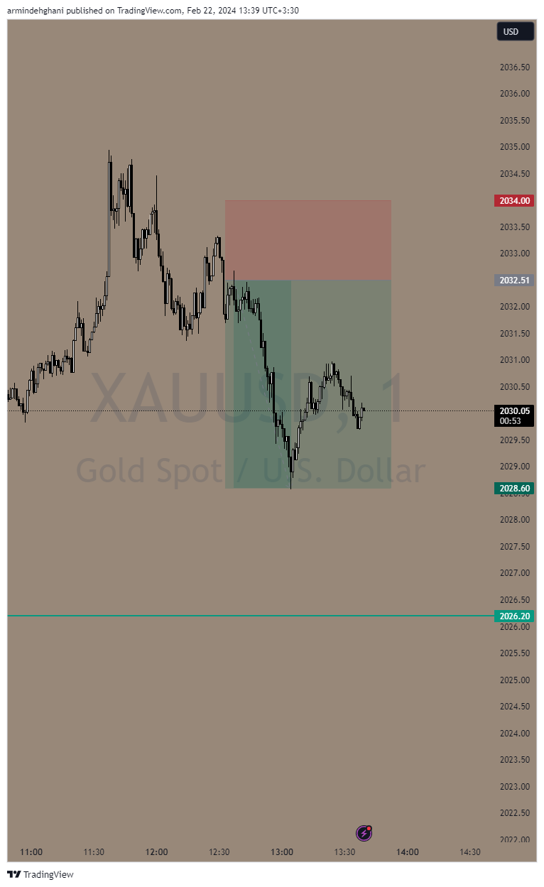 Immagine del grafico OANDA:XAUUSD di armindehghani