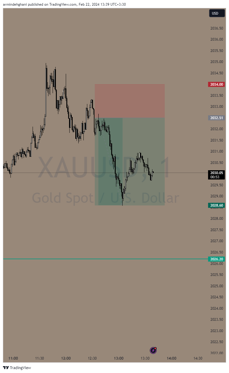 OANDA:XAUUSD Chart Image by armindehghani