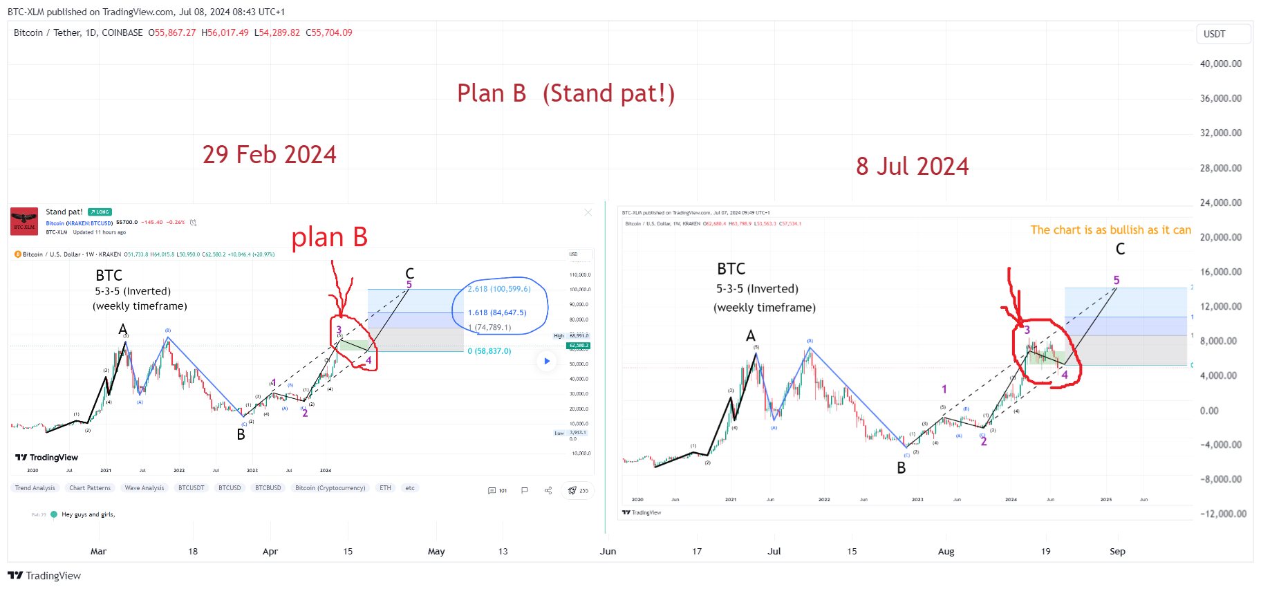 Imej Carta COINBASE:BTCUSDT oleh BTC-XLM