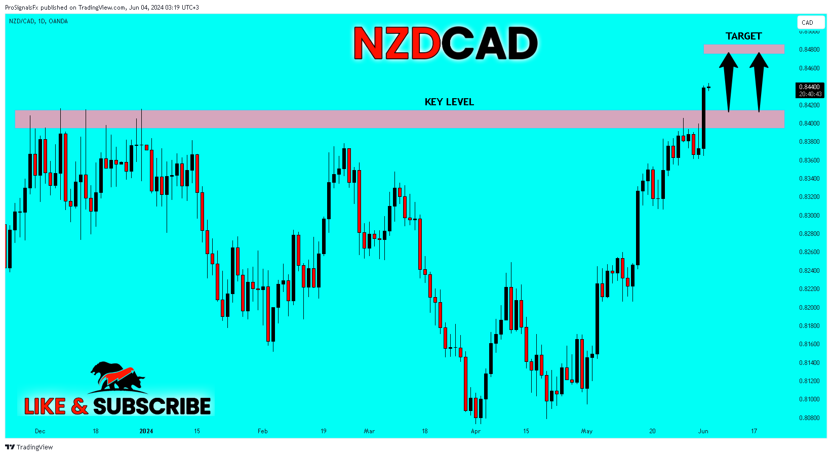 Imej Carta OANDA:NZDCAD oleh ProSignalsFx