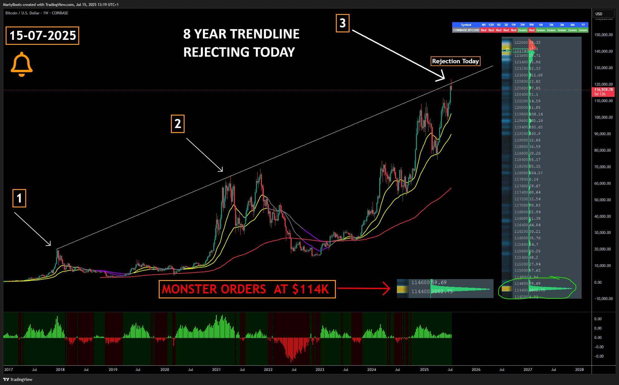 MartyBoots tarafından COINBASE:BTCUSD Grafik Görseli