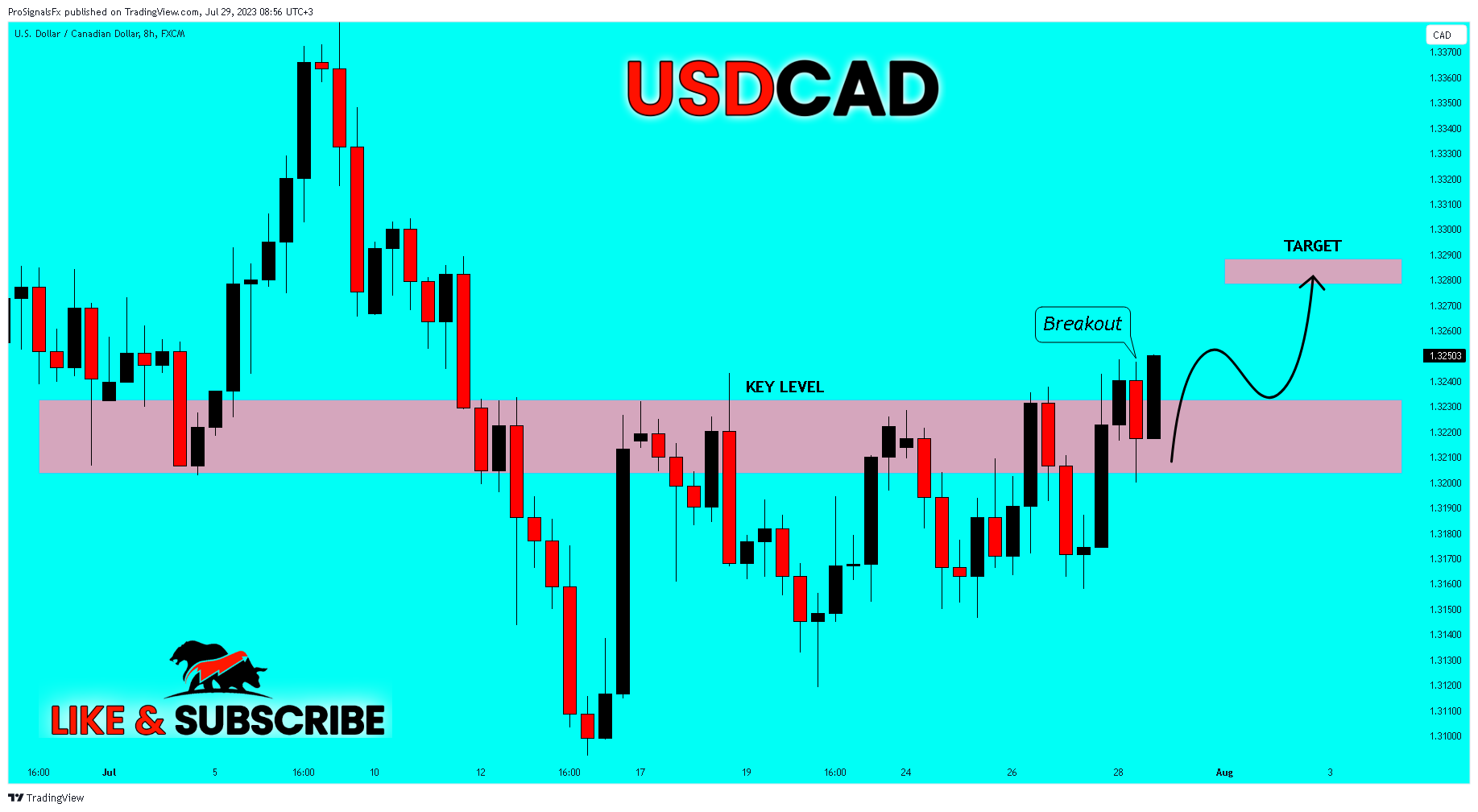Imej Carta FX:USDCAD oleh ProSignalsFx