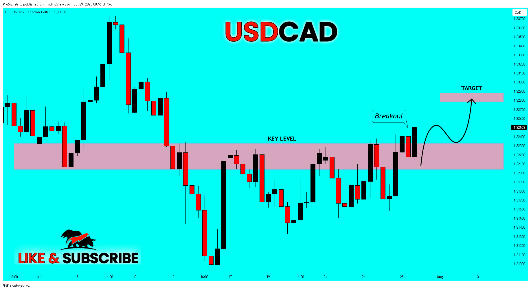 FX:USDCAD Chart Image by ProSignalsFx