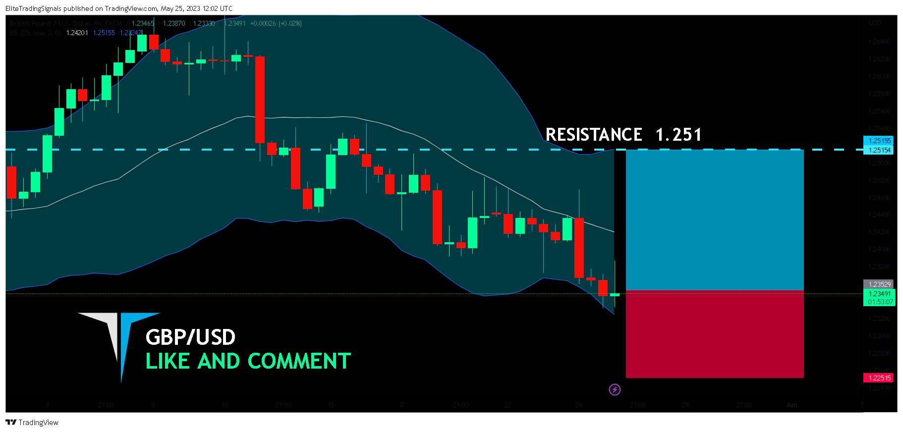 Imej Carta FX:GBPUSD oleh EliteTradingSignals