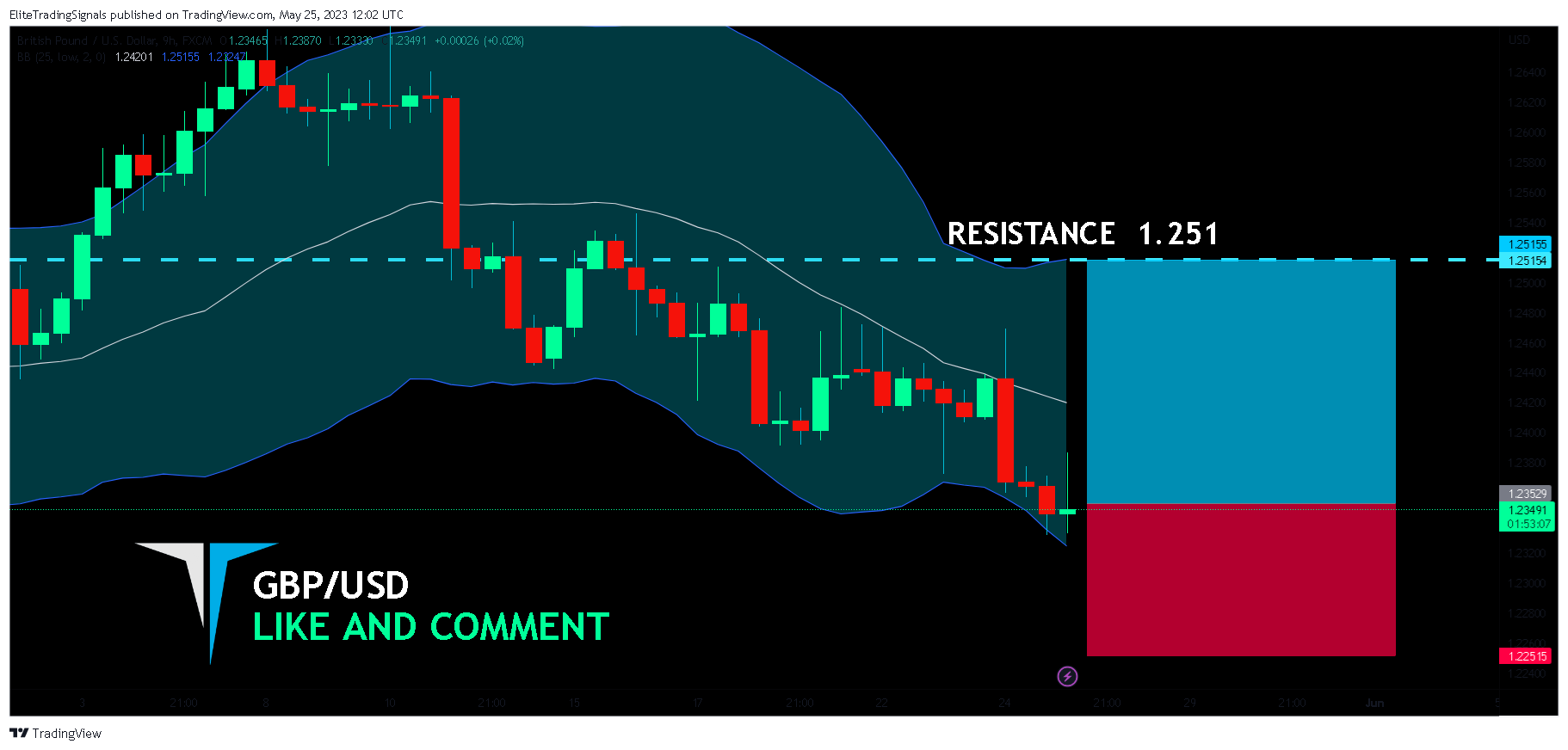 FX:GBPUSD Chart Image by EliteTradingSignals