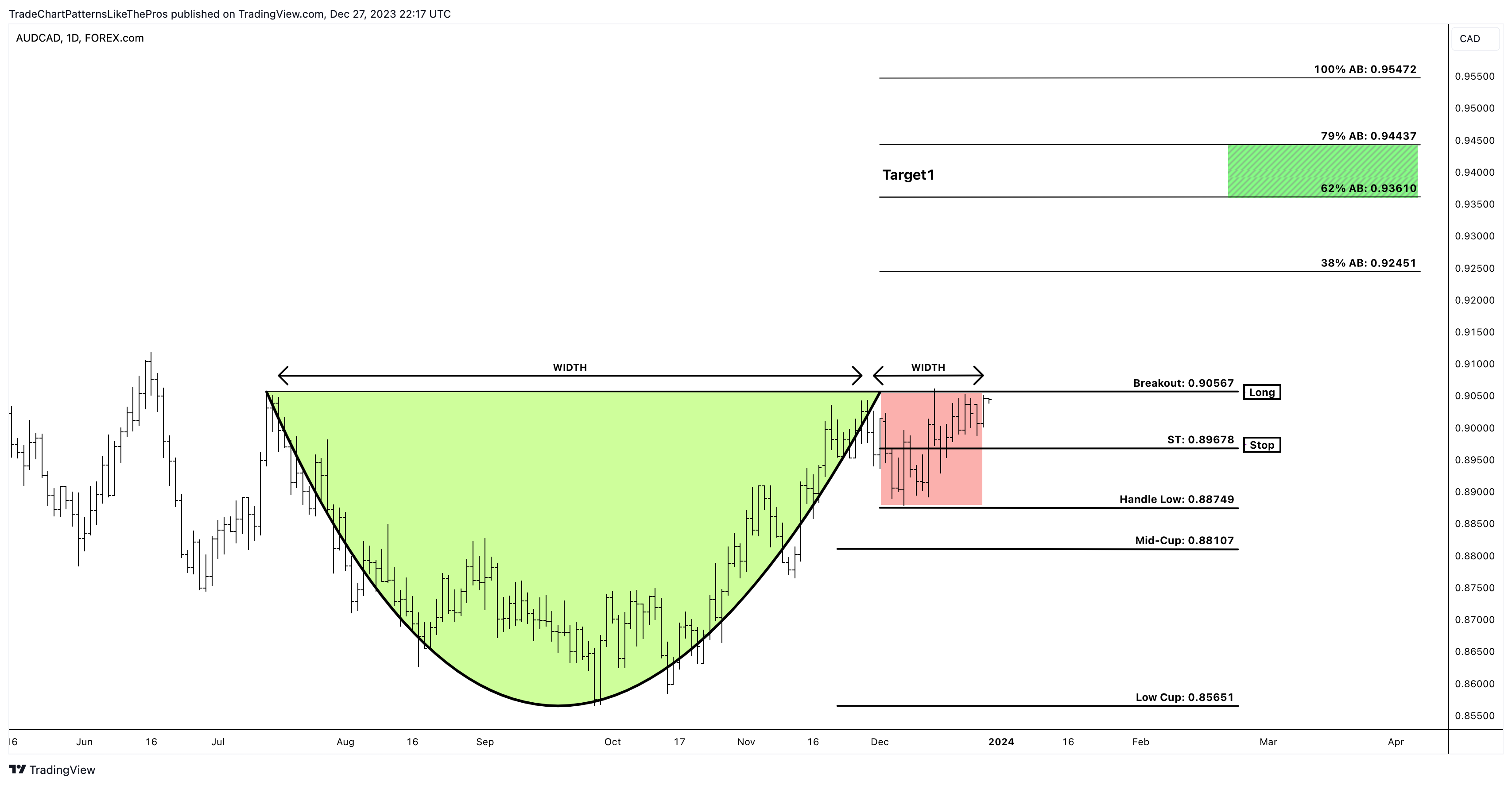 Immagine del grafico FOREXCOM:AUDCAD di TradeChartPatternsLikeThePros