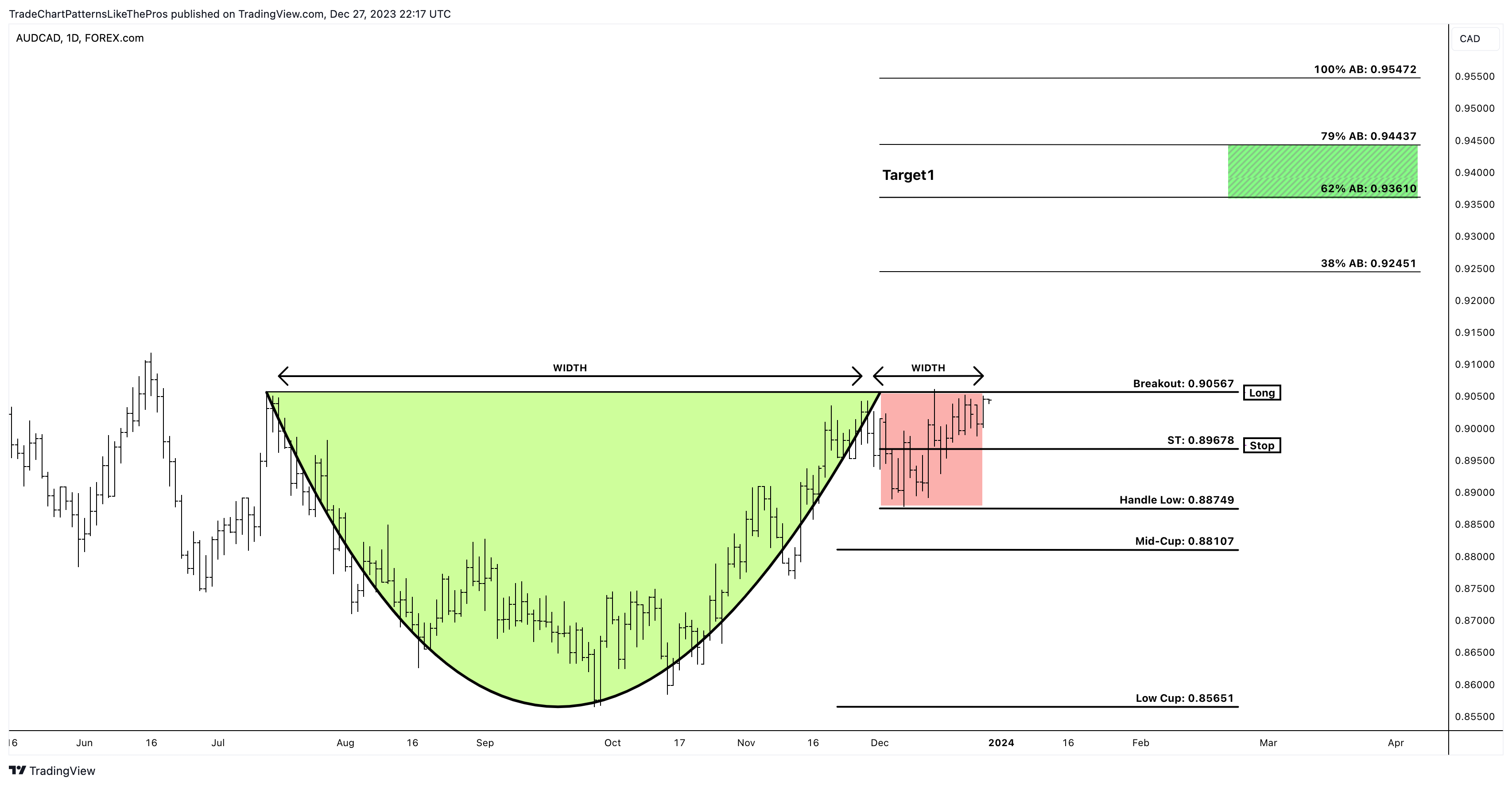 FOREXCOM:AUDCAD Chart Image by TradeChartPatternsLikeThePros