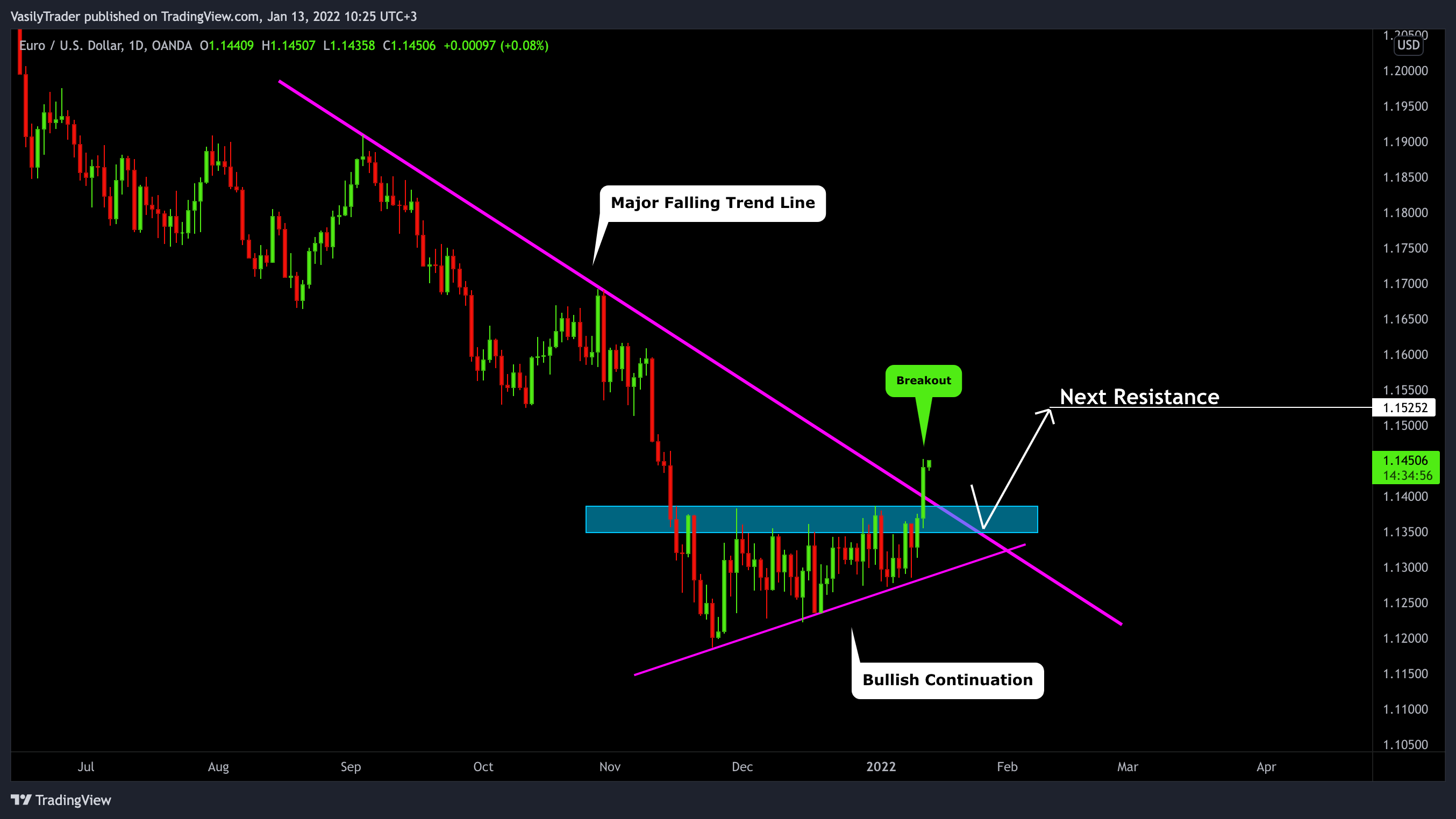 VasilyTrader tarafından OANDA:EURUSD Grafik Görseli