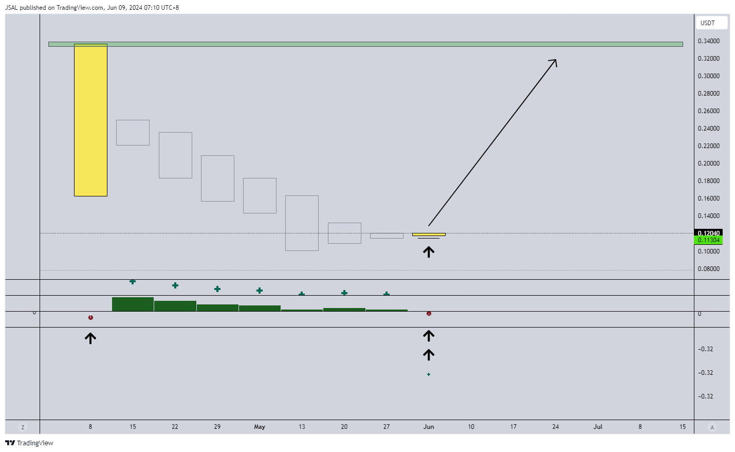 JSAL tarafından BYBIT:MASAUSDT Grafik Görseli