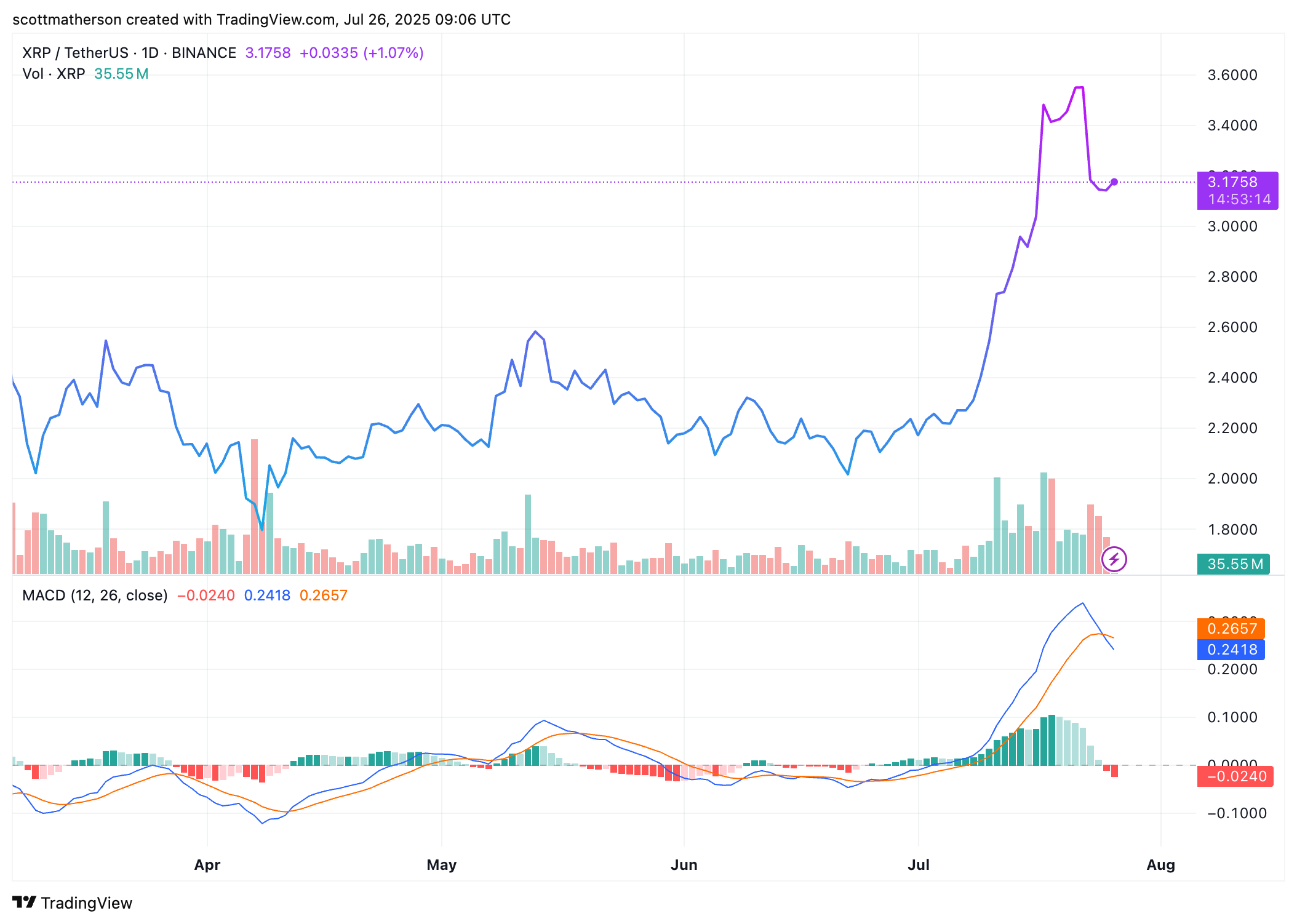 XRP Price Chart