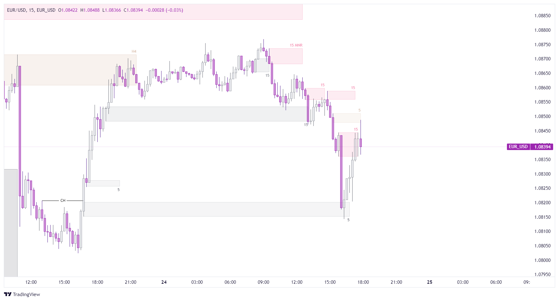 TradingView Chart — TradingView