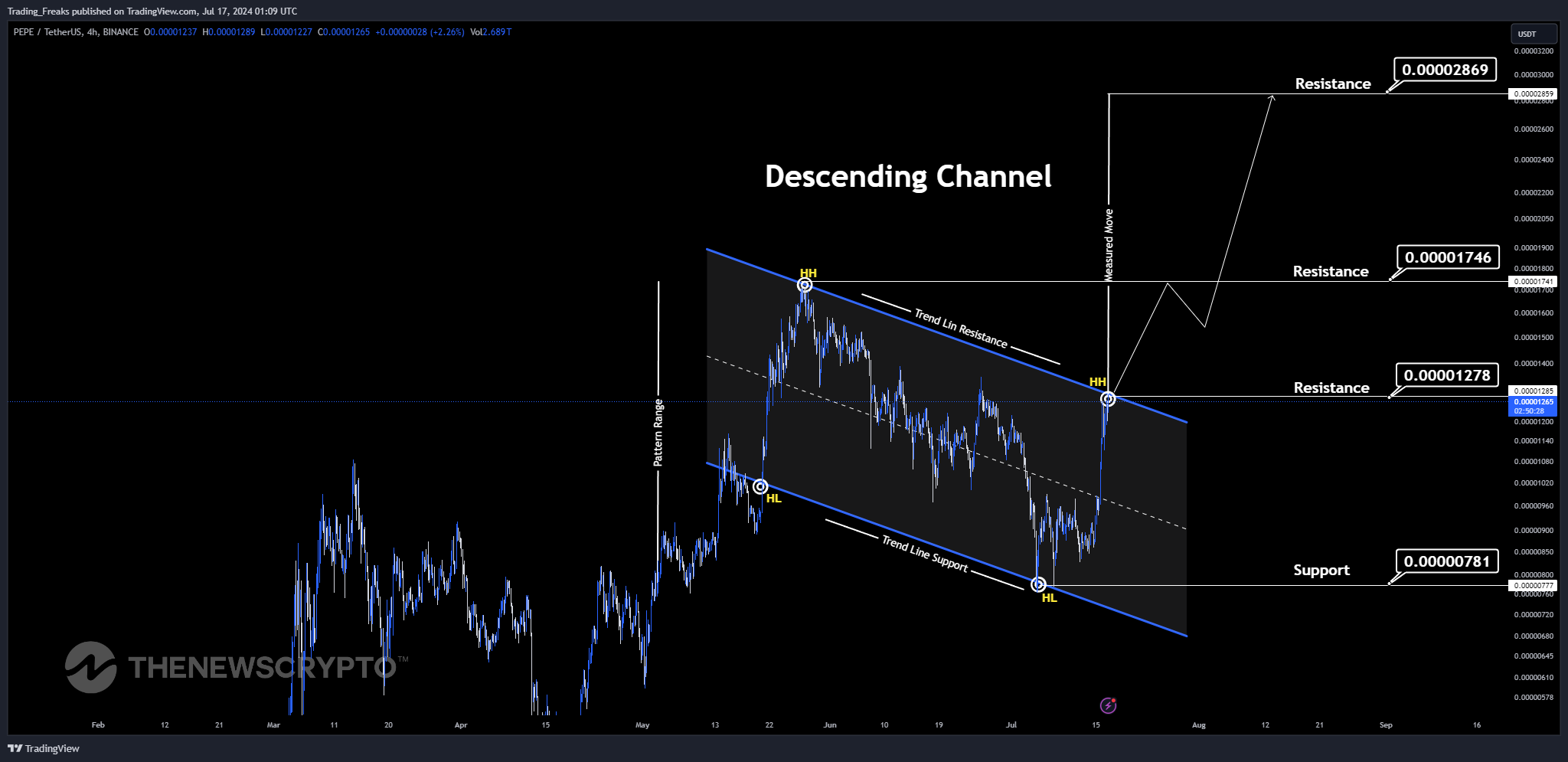 Imej Carta BINANCE:PEPEUSDT oleh Trading_Freaks