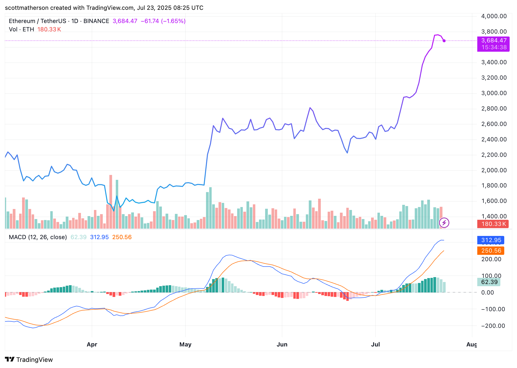 BINANCE:ETHUSDT Chart Image by scottmatherson