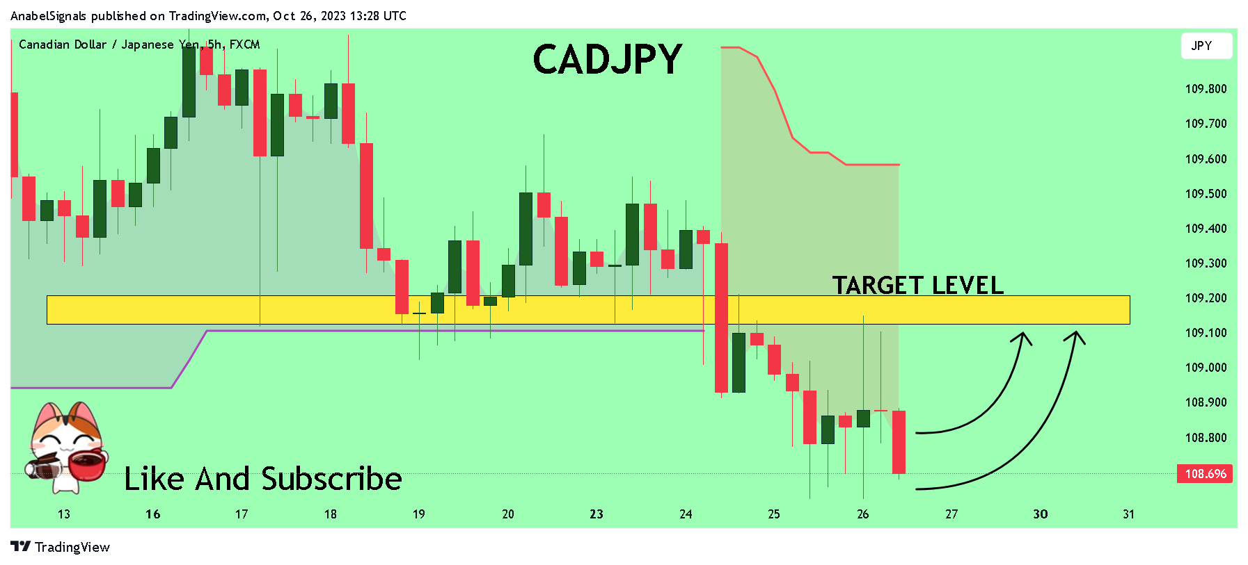 AnabelSignals tarafından FX:CADJPY Grafik Görseli