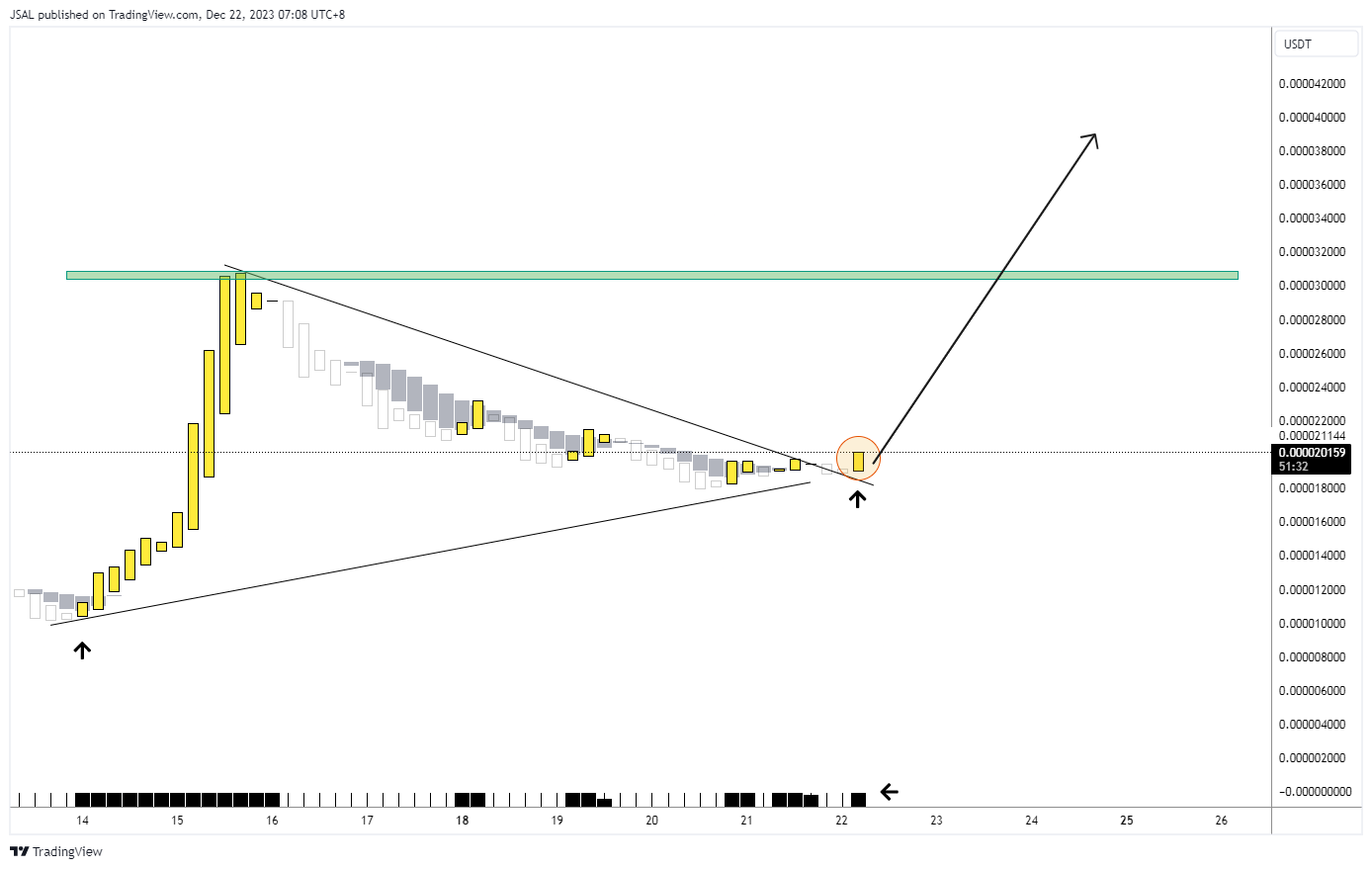 GATEIO:BONKUSDT Chart Image by JSAL