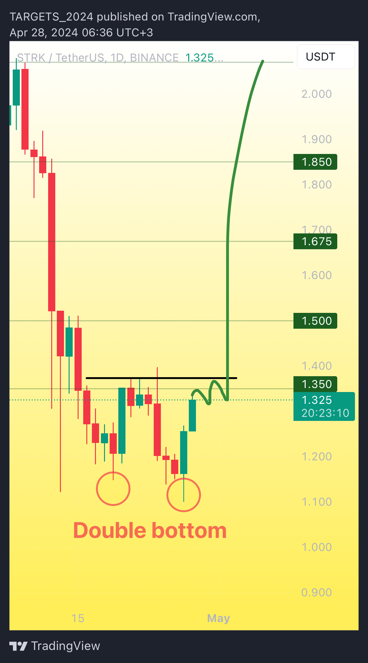 TARGETS_2024 tarafından BINANCE:STRKUSDT Grafik Görseli