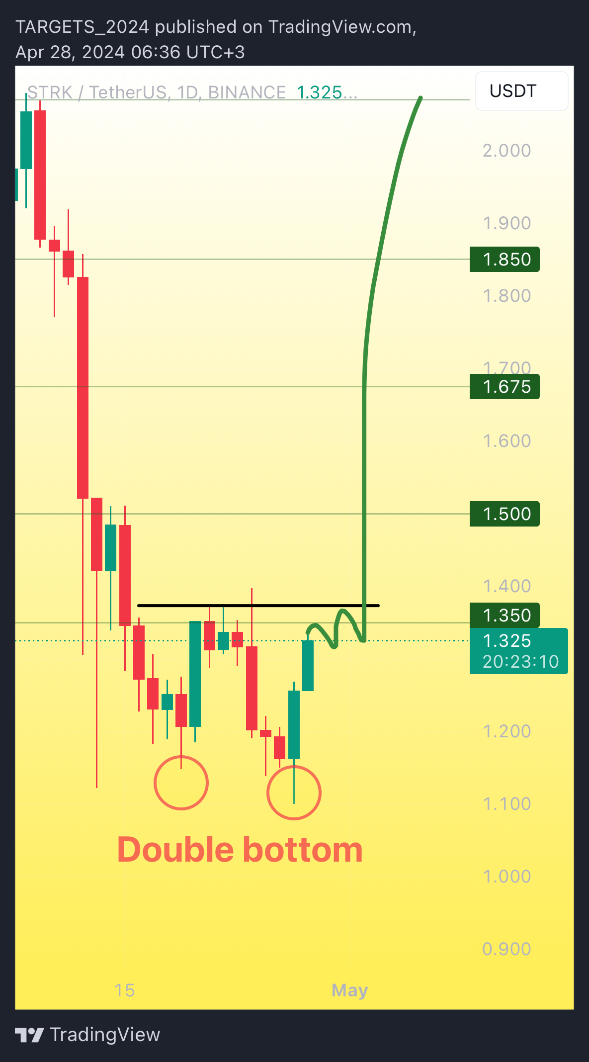 BINANCE:STRKUSDT Chart Image by TARGETS_2024