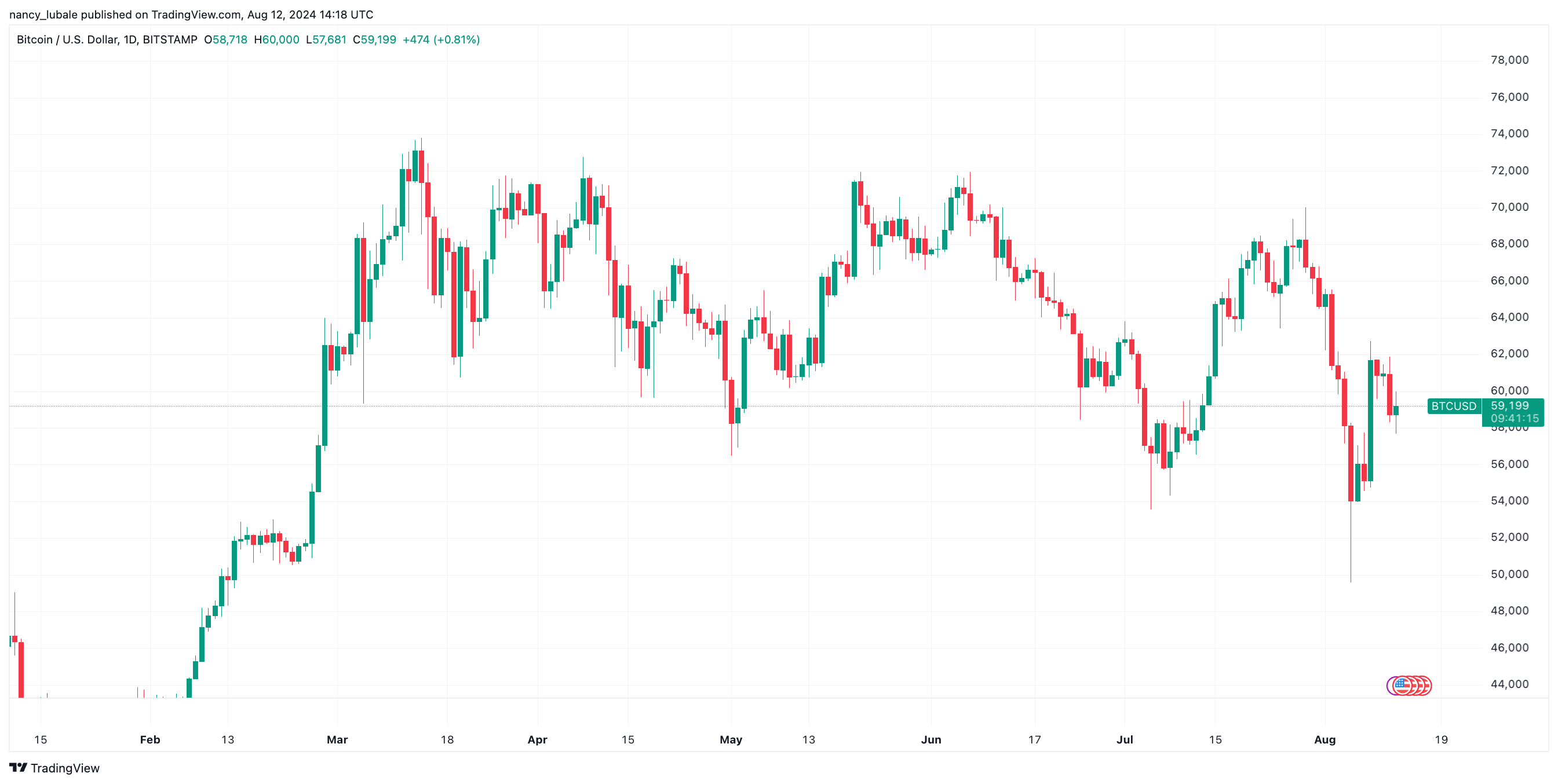 Imej Carta BITSTAMP:BTCUSD oleh nancy_lubale
