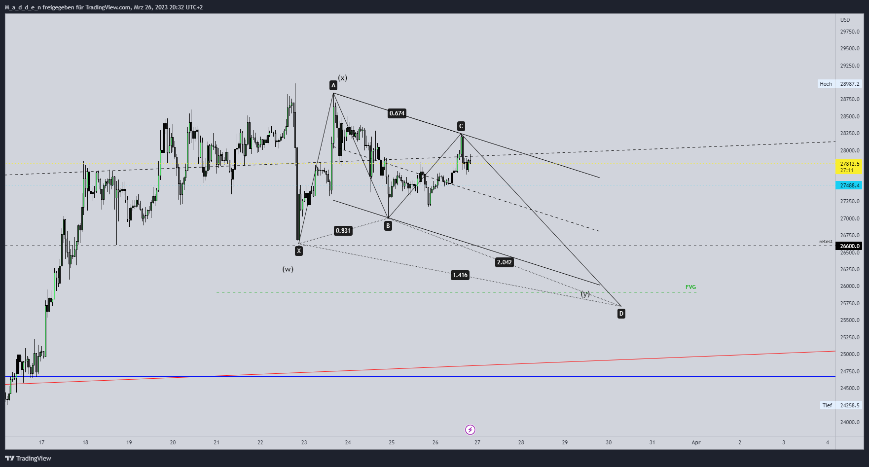 BINANCE:BTCPERP圖表圖片，作者：M_a_d_d_e_n