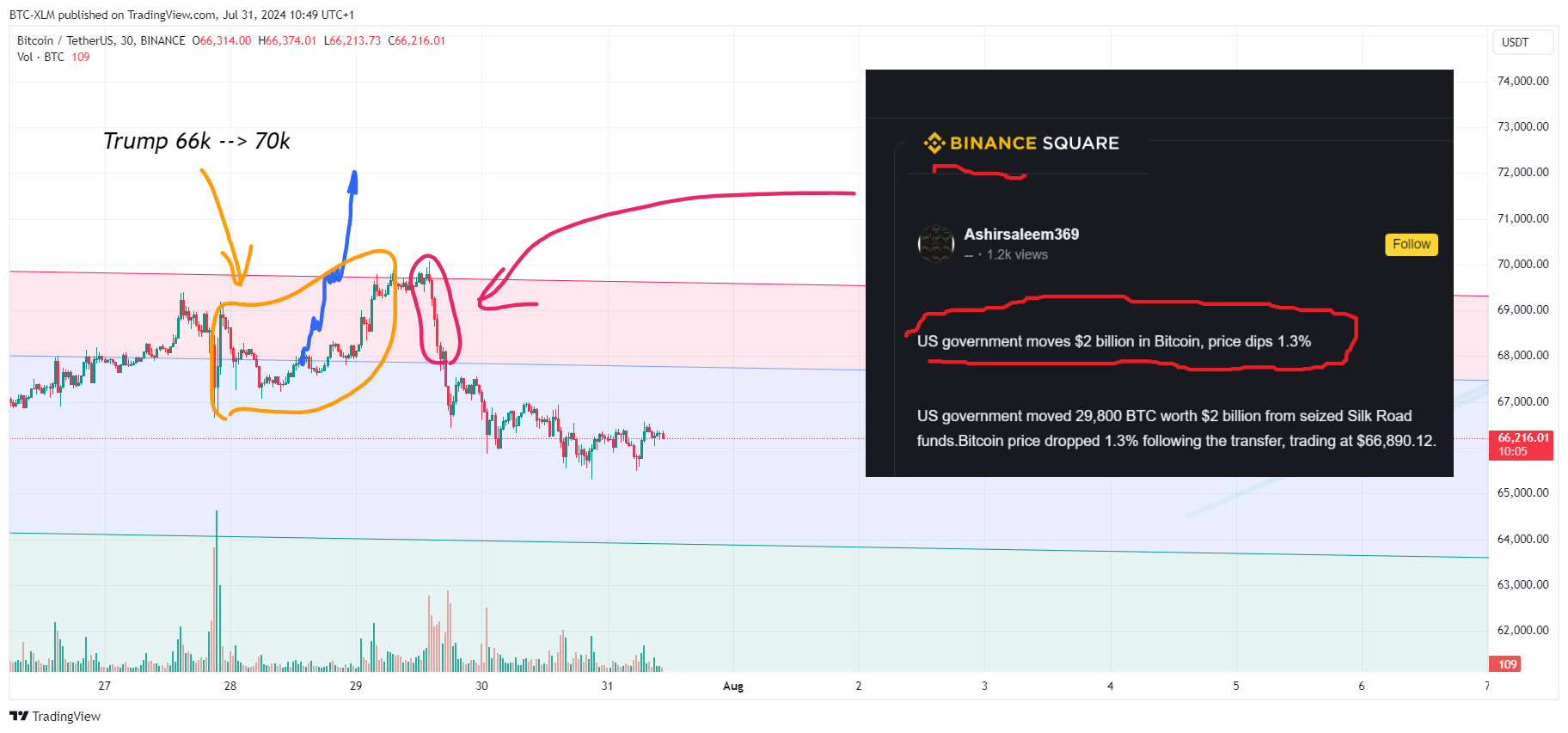 BINANCE:BTCUSDT圖表圖片，作者：BTC-XLM