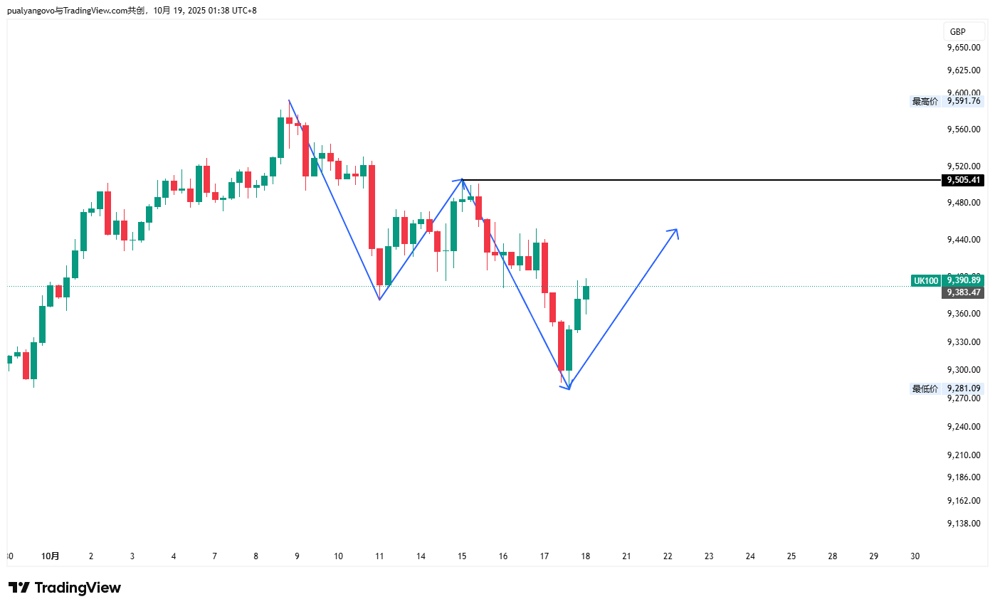 FX:UK100 Chart Image by pualyangovo