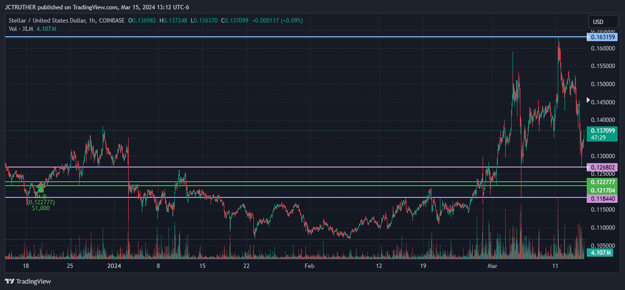 Imej Carta COINBASE:XLMUSD oleh JCTRUTHER