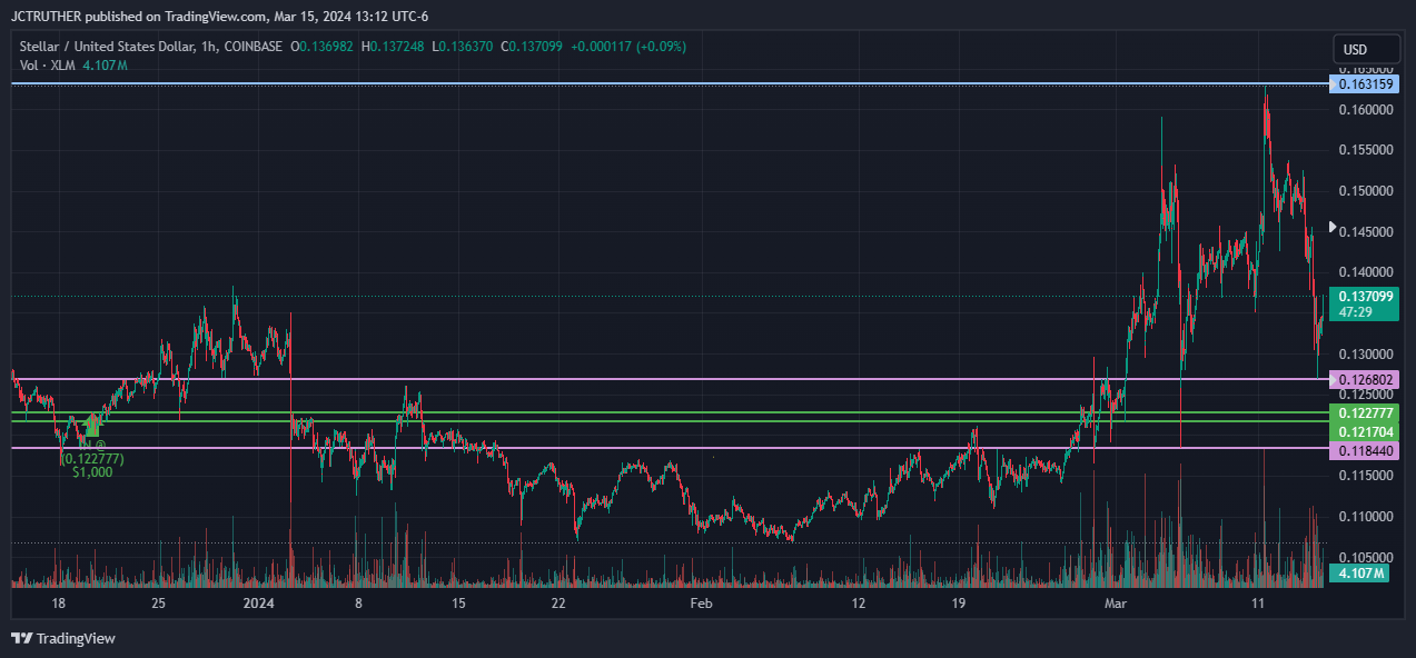 COINBASE:XLMUSD チャート画像 - JCTRUTHER作成