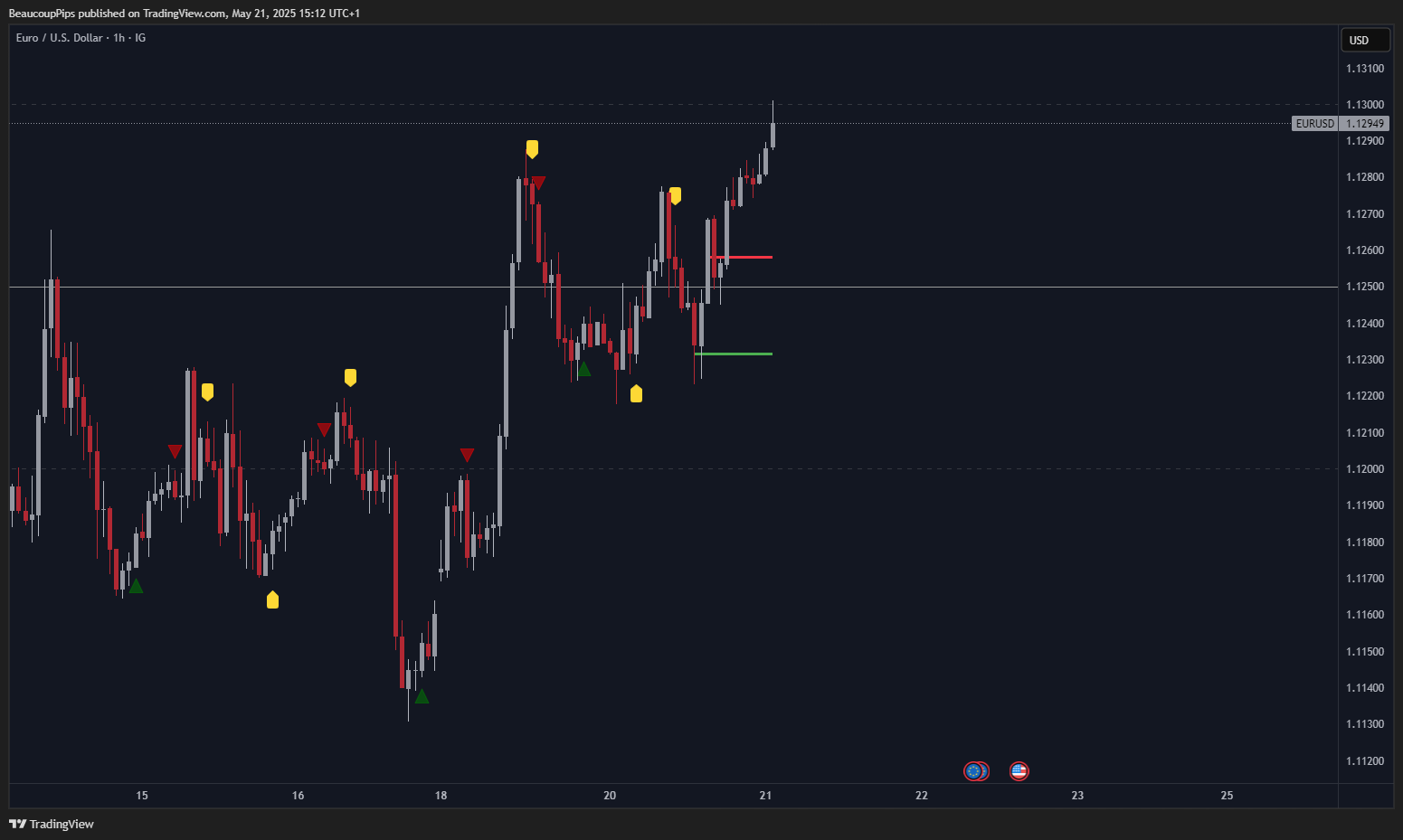 Immagine del grafico IG:EURUSD di BeaucoupPips