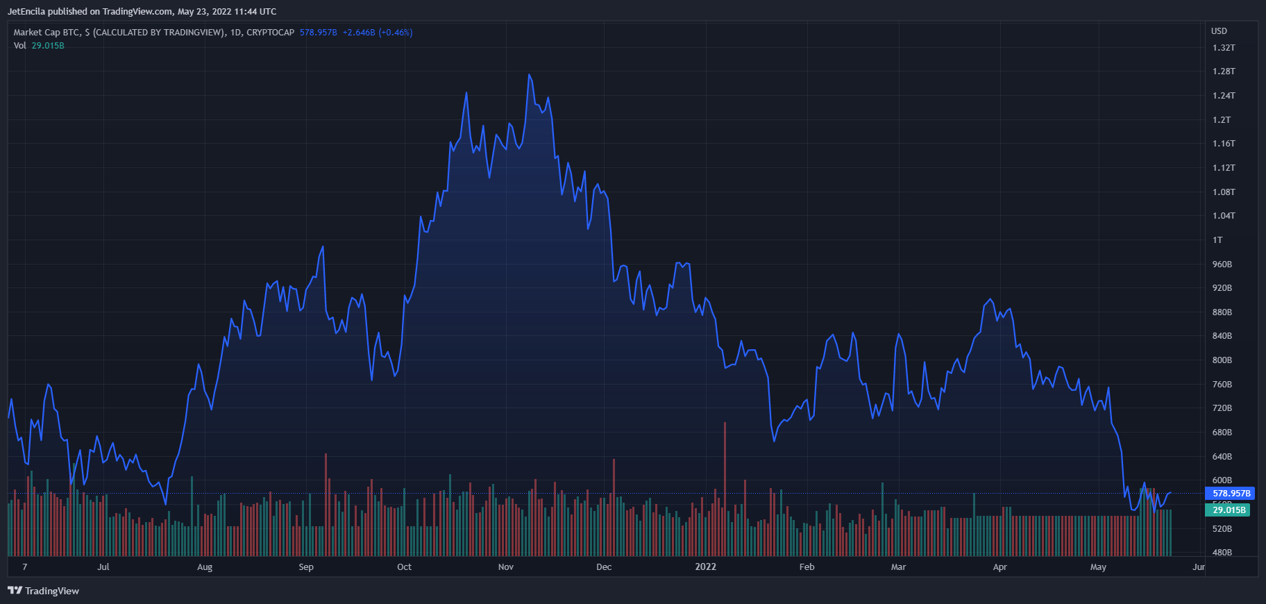 CRYPTOCAP:BTC Chart Image by JetEncila